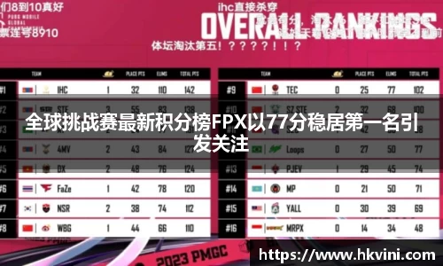 全球挑战赛最新积分榜FPX以77分稳居第一名引发关注